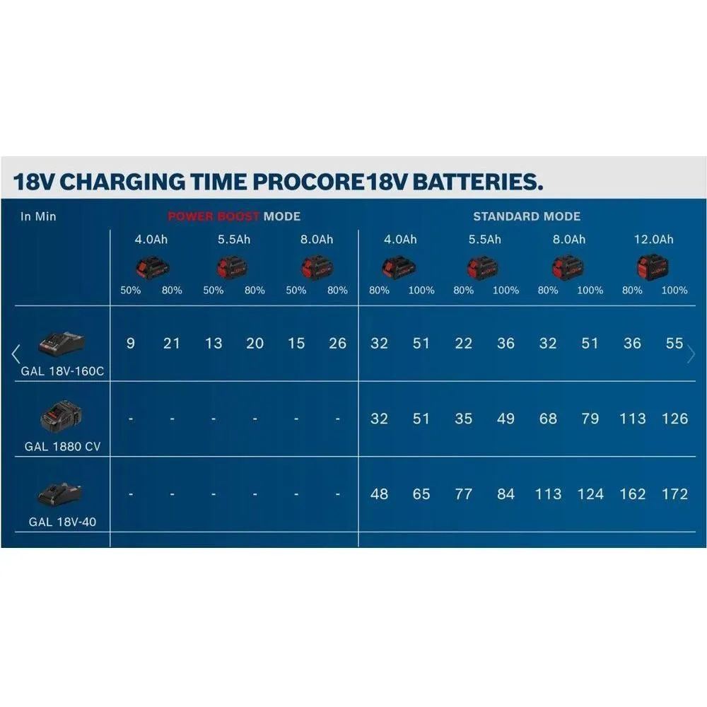 Bosch GAL 18V-160 C 18V Battery Fast Charger